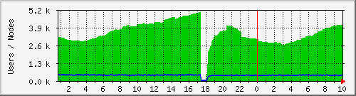 totalusers Traffic Graph